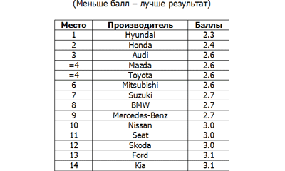 Hyundai занял первое место в рейтинге AUTOBILD