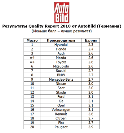 Hyundai занял первое место в рейтинге AUTOBILD