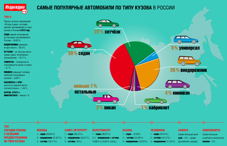 Рейтинг легковых автомобилей по типу кузова