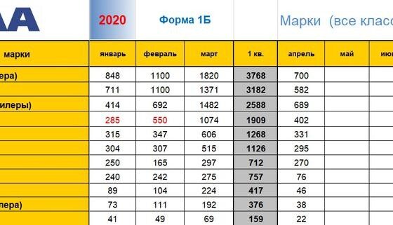 В Беларуси объемы реализации снизились более чем наполовину