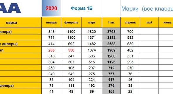 В Беларуси объемы реализации снизились более чем наполовину