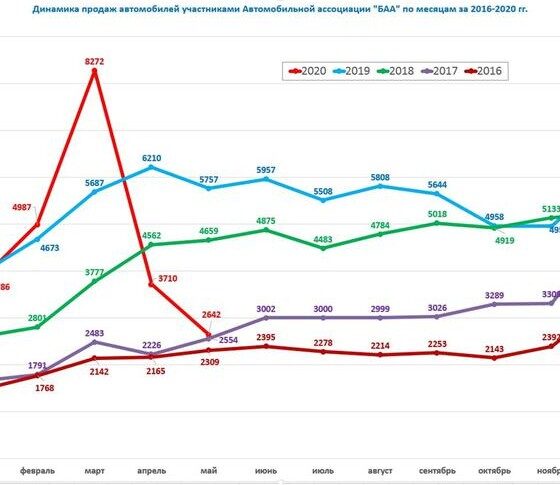 Ситуация на белорусском рынке далека от оптимистичной