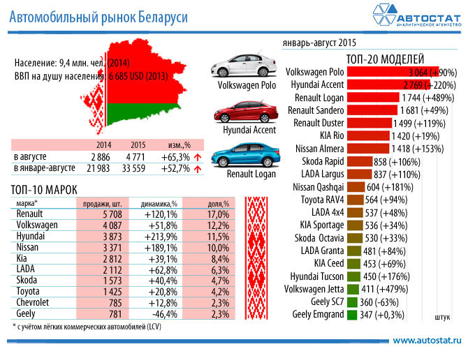 Продажи автомобилей в Беларуси продолжают расти