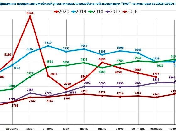 За последний месяц тройка лидеров изменилась