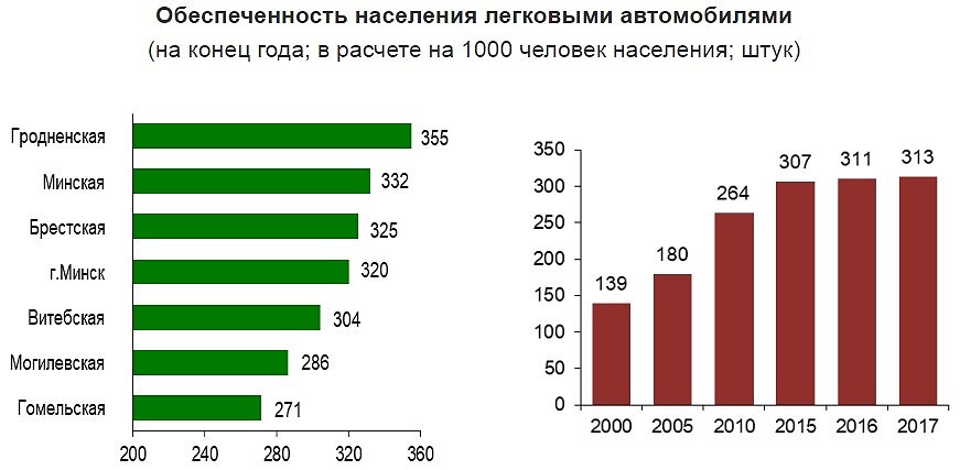Названы самые популярные у белорусских автолюбителей бренды