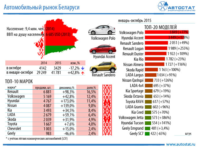 Продажи автомобилей в Беларуси пошли на спад