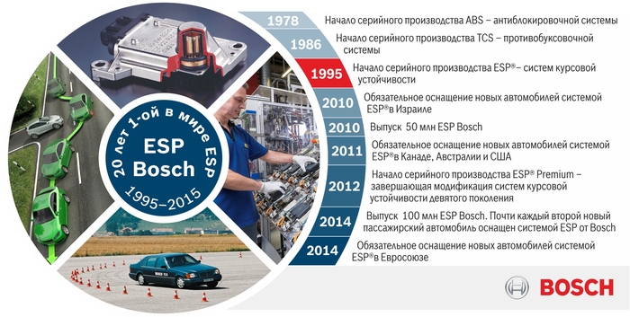 ESP спасает жизни 20 лет!