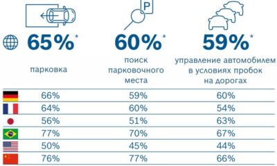 Готово ли общество к беспилотным автомобилям?