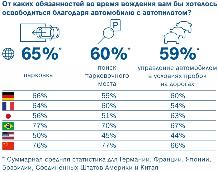 Готово ли общество к беспилотным автомобилям?