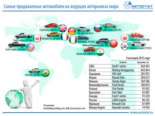 Какие автомобили пользуются наибольшим спросом на ведущих рынках мира