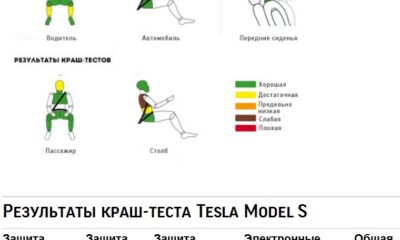 В Euro NCAP разбили «Теслу» и новую «Фабию»