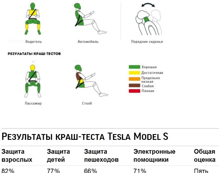 В Euro NCAP разбили «Теслу» и новую «Фабию»