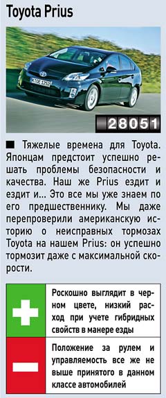 Расход топлива Toyota Prius после пробега длиной 5555 км составил 2