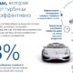 Инновационная система Bosch позволяет уменьшить потребление бензина вплоть до 13%